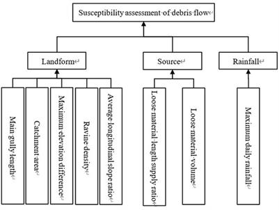 Hazard assessment of potential debris flow: A case study of Shaling Gully, Lingshou County, Hebei Province, China